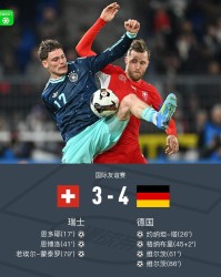 开云真人-德国4-3逆转瑞士，维尔茨世界波+两射两助，格纳布里破门